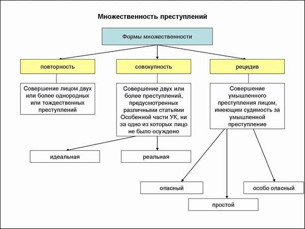 признаки множественности преступлений