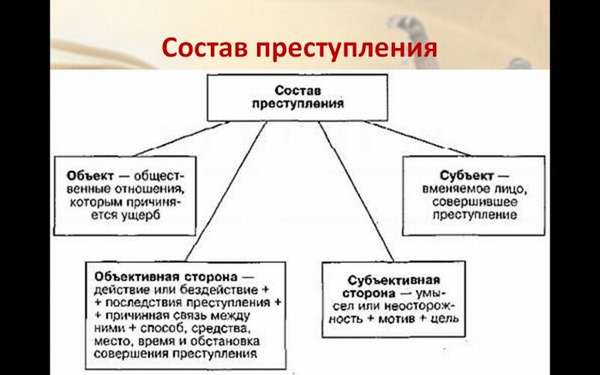 состав преступления