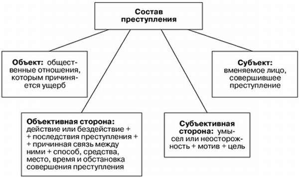 состав преступления