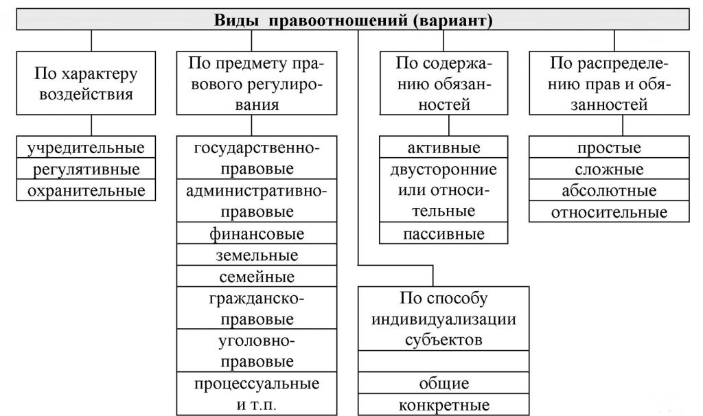 виды правоотношений