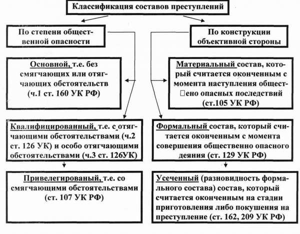 виды составов преступления