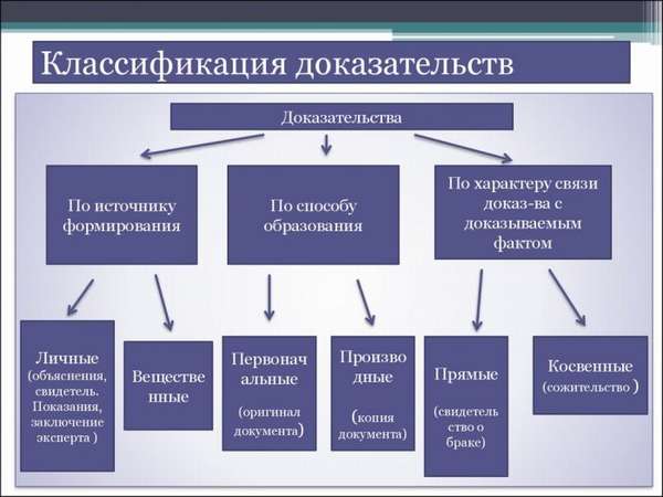 классификация доказательств