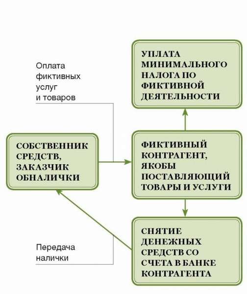 схемы незаконного обнала