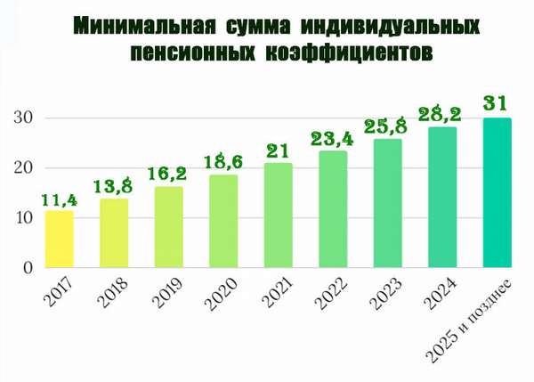 минимальные пенсионный коэффициент по годам