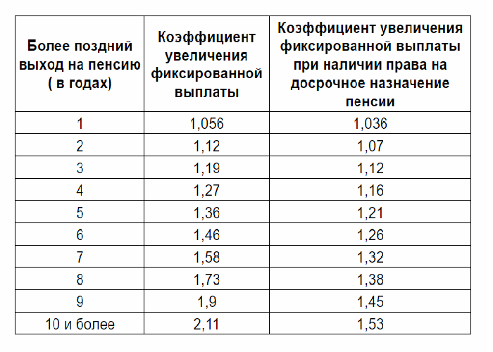 Коэффициенты при выходе на пенсию после рекомендуемого срока