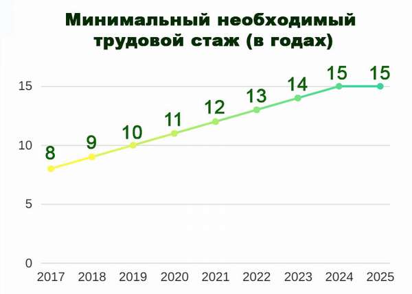 Минимальный необходимый трудовой стаж для пенсии в годах