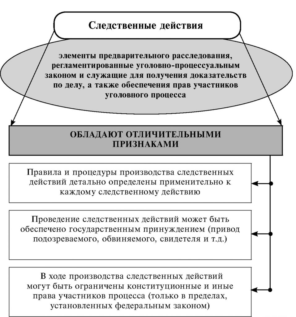 понятие следственных действий